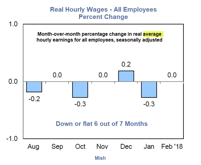 Real Hourly Wages All Workers