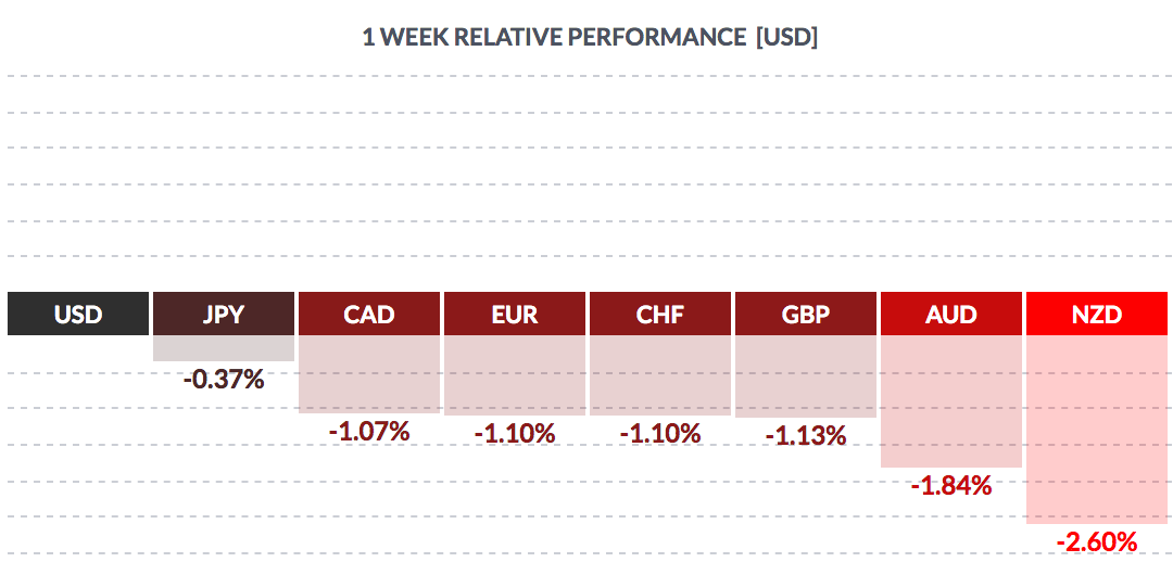 1 Week Relative Performance Forex