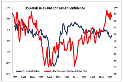 US Retail Sales and Consumer Confidence