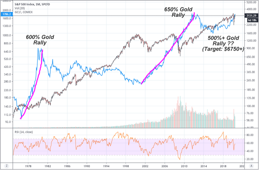 S&P 500 Monthly Chart