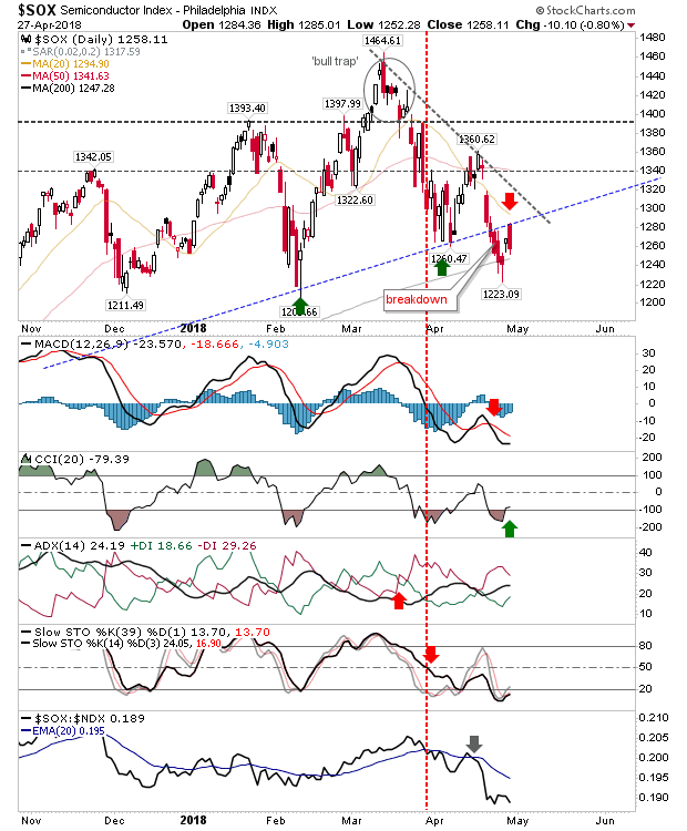 SOX Daily Chart