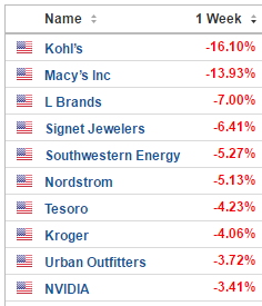 Bottom Ten S&P Stocks (Jan. 3-6)