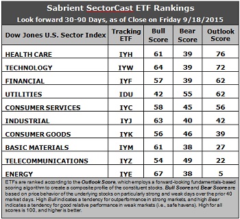 ETF Ranking