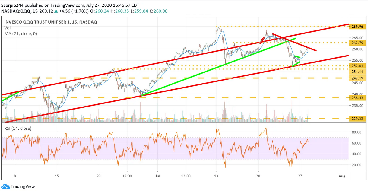 QQQ Chart