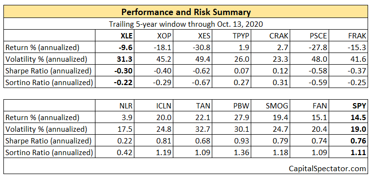 Performance & Risk Summary