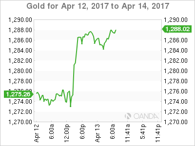 Gold For Apr 12 - 14, 2017