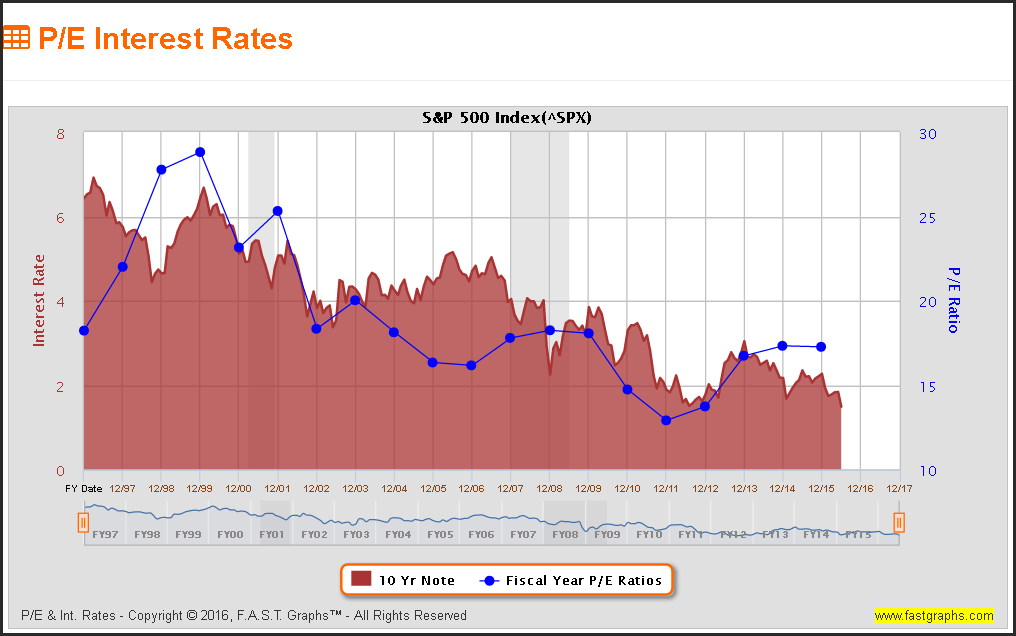 S&P 500 And Interest Rates