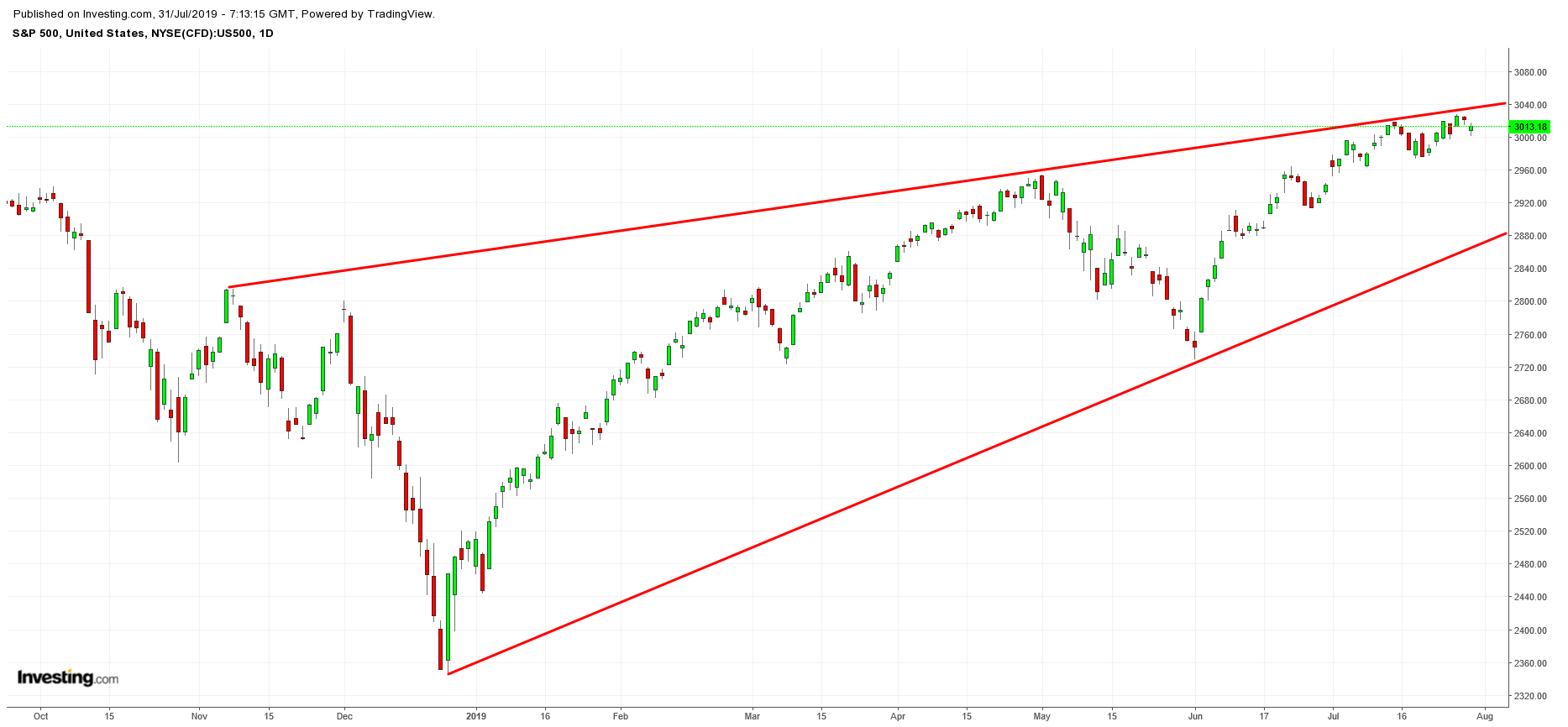 S&P 500 Chart