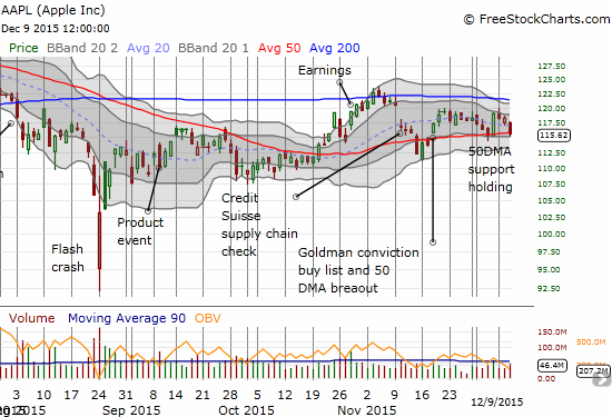 Apple (AAPL) clings to critical 50DMA support.