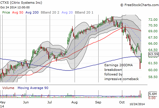 CTXS has turned around an ominous post-earnings 200DMA breakdown into an impressive comeback