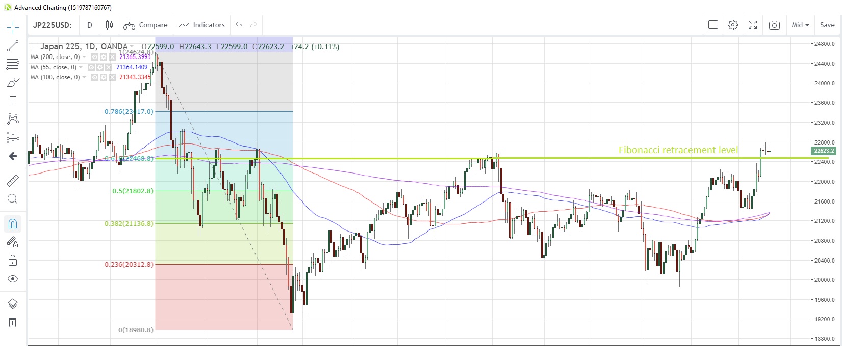 JP225USD Daily Chart