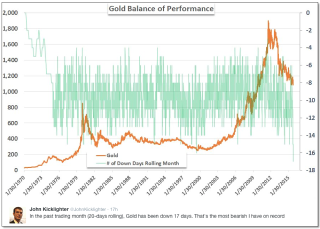 Figure 9: Gold Balance Performance 1970-2015