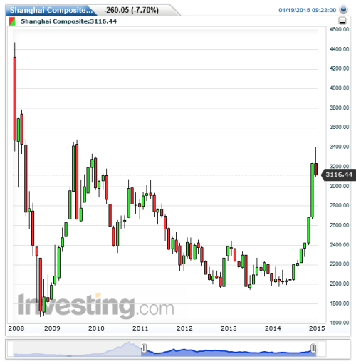Shanghai Composite Chart From 2008-Present