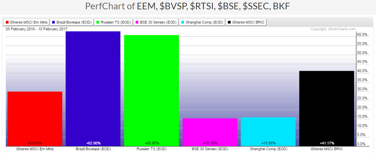 1-Y Percentage Gained-Lost: EEM:BVSP:RTSI:BSE:SSEC:BKF