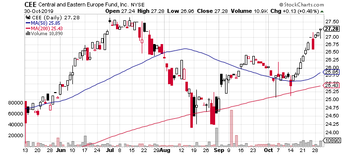 CEE Daily Chart