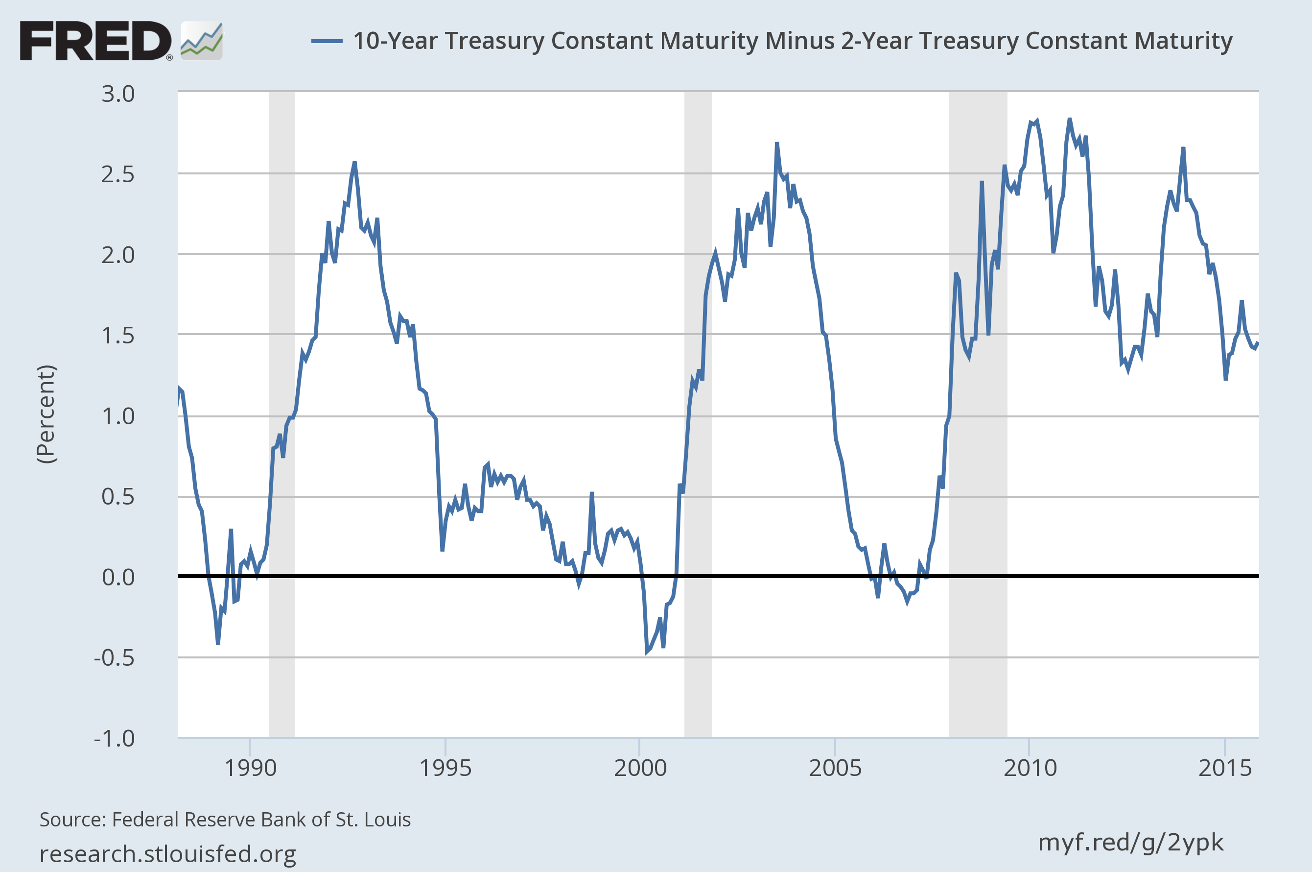 10-year Yield Chart