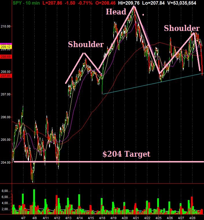 SPY Daily Chart