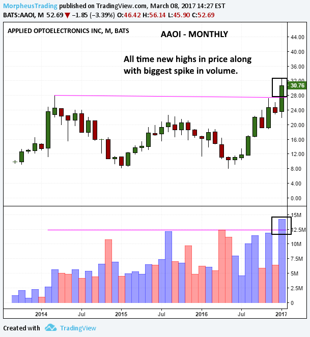 AAOI Monthly Chart 
