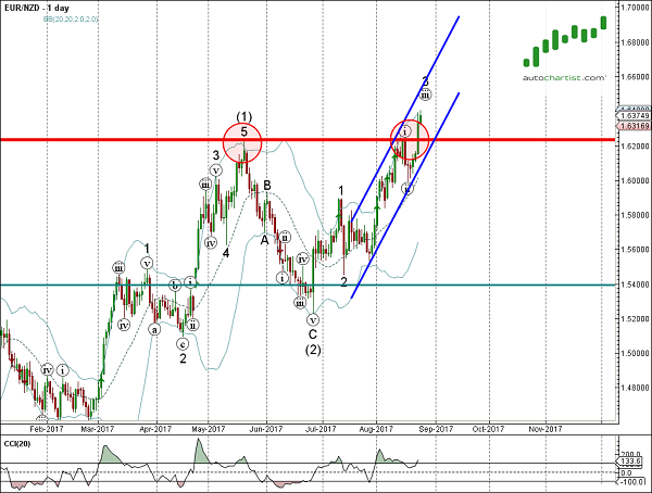 EUR/NZD 1 Day Chart