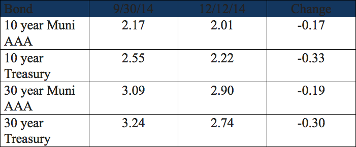 Municipal Bonds