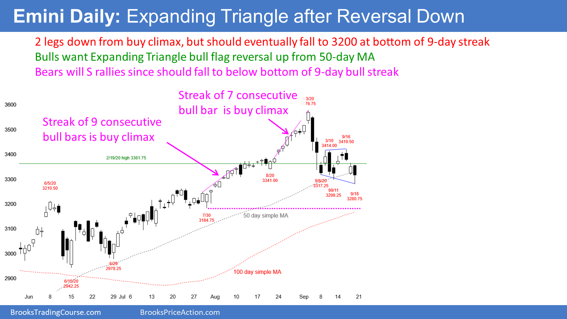 Emini SP500 Futures Daily Candlestick Chart