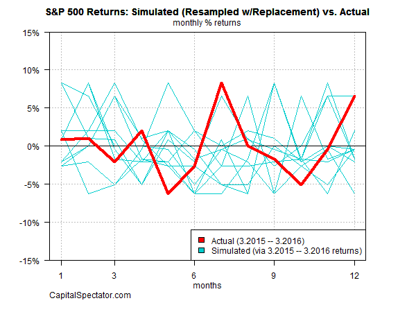 S&P 500 Returns: Stimulated vs Actual