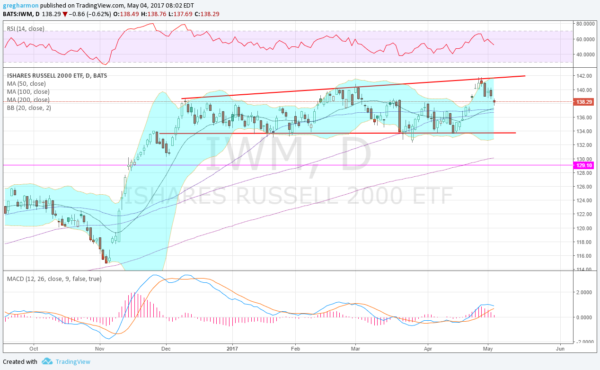 IWM Daily Chart