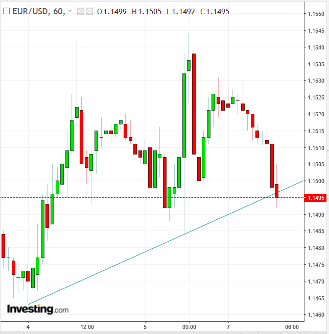 EUR/USD 1-Hour Chart
