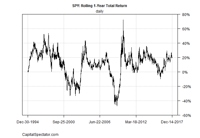 SPDR S&P 500 Returns