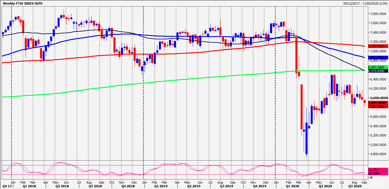 FTSE Index Chart