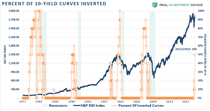 % of 10-Yield Curves Inverted