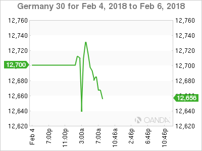 German DAX Chart: Feb 4-6