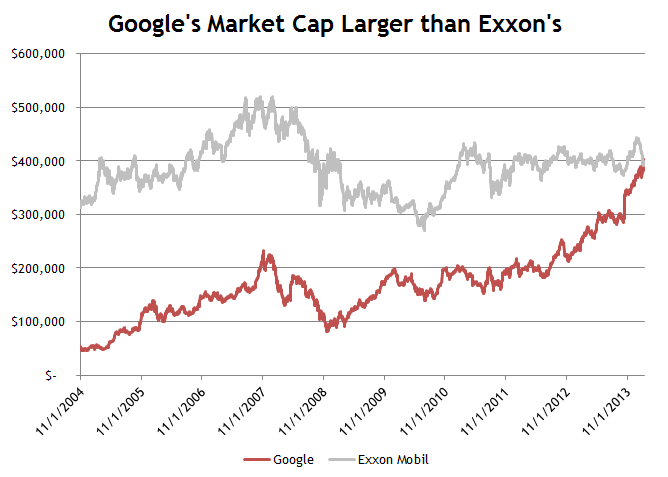 Google Market Cap vs. Exxon's