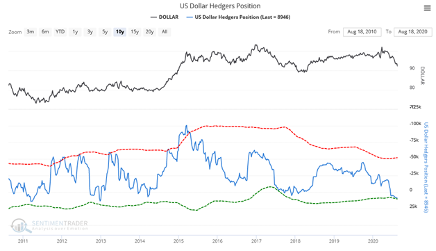 USD Hedgers Positions