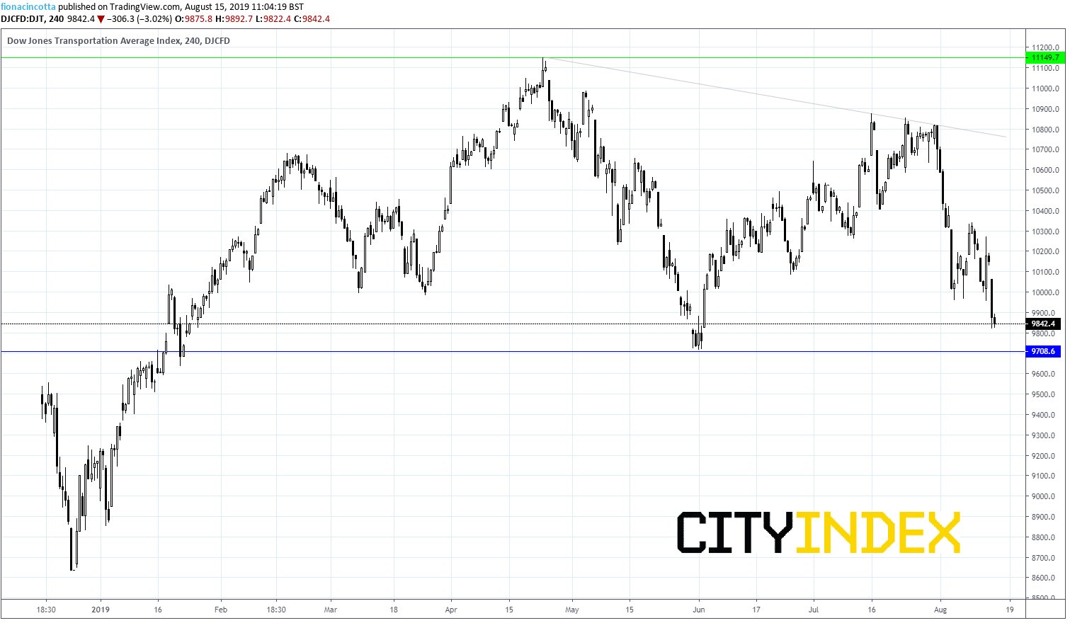 Dow Jones Transportation Average Index