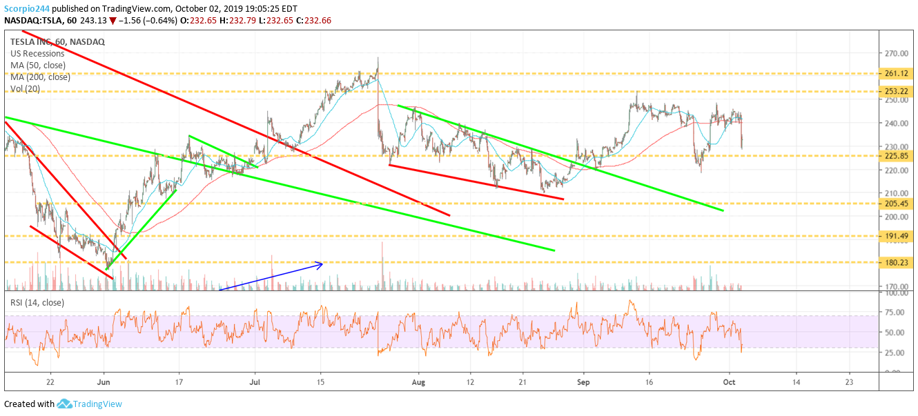 Tesla Inc Chart