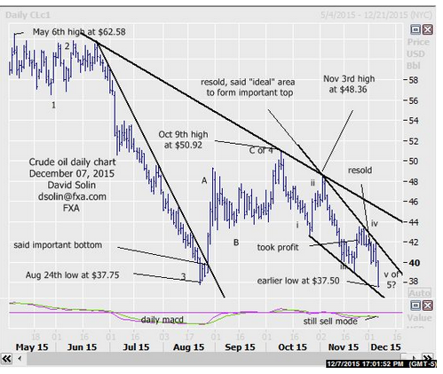 Oil Daily Chart