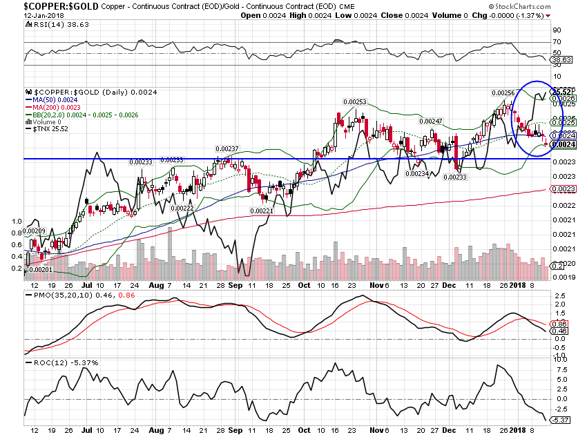 Copper-Gold Daily Chart