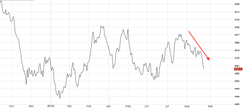 LME Copper Price Chart