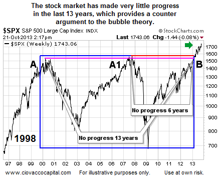 SPX Weekly, 13 Year Performance Overview