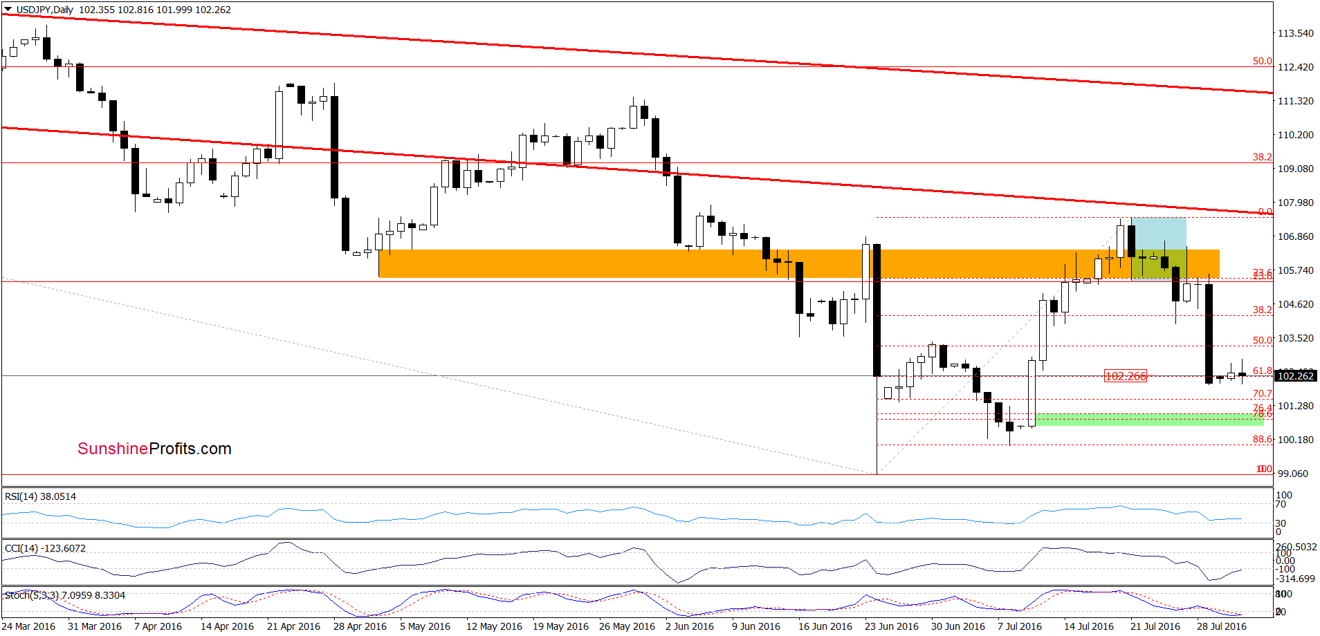 USD/JPY Daily