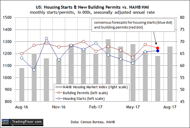 US Housing Strats & New Bulding Permits Vs NAHB HMI