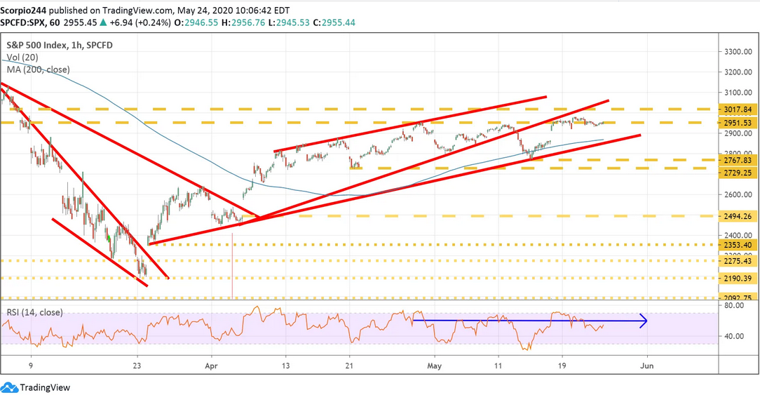 SP 500 Index Hourly Chart