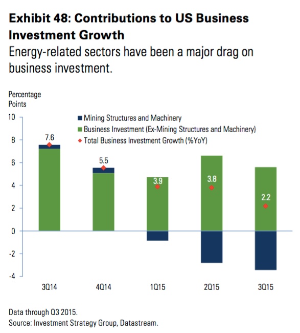 Sector Contributions to US Business Investment Growth