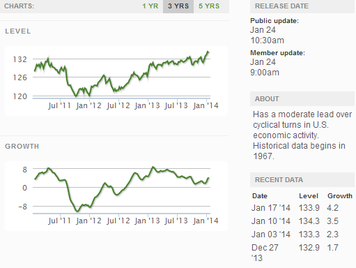 Current ECRI WLI Growth Index