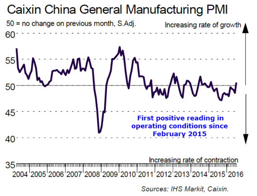 Caixin China General Manufacturing PMI 2004-2016