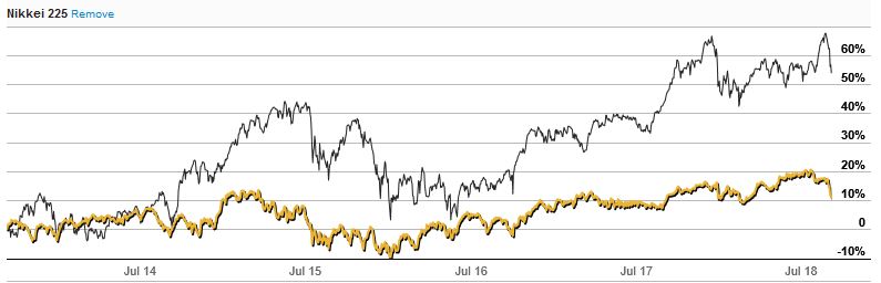 S&P ASX 200 Index versus Nikkei 225 Index 5 Year Chart