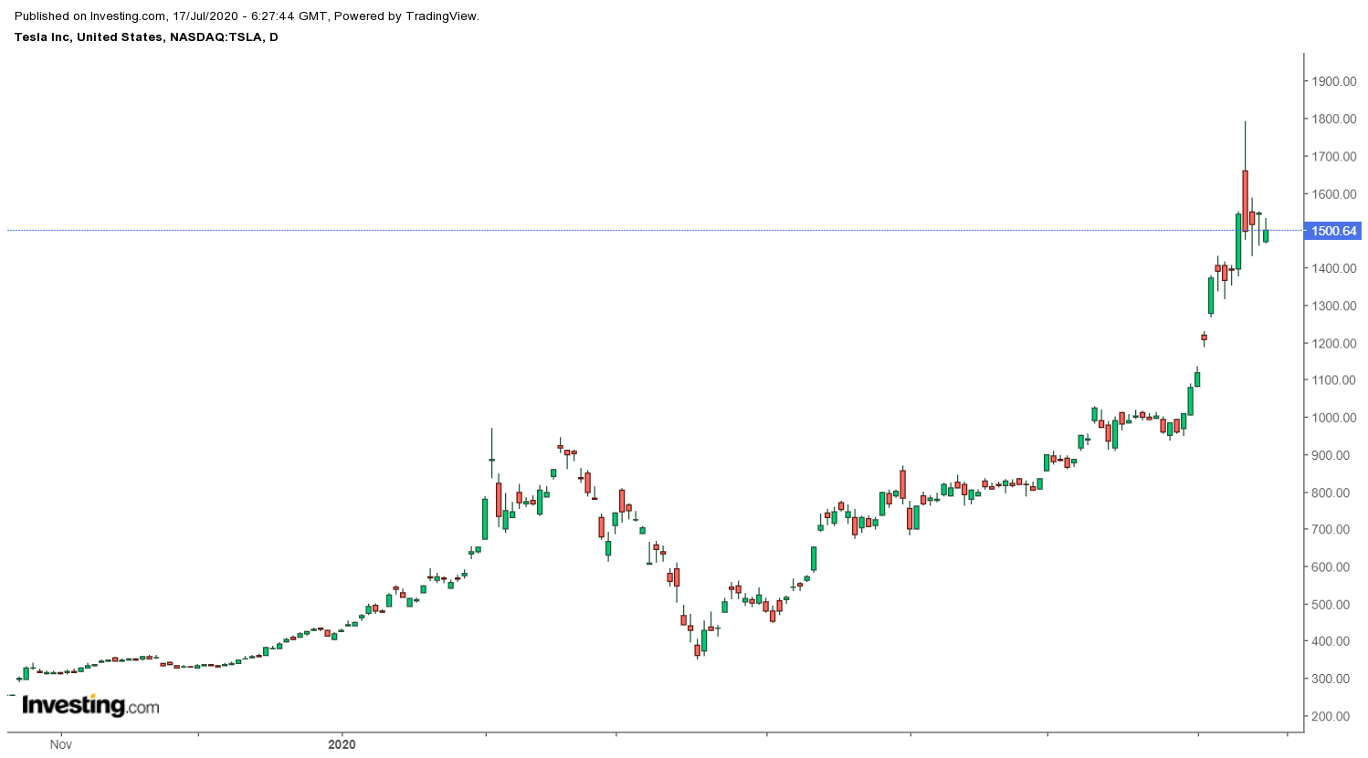 Daily Tesla Shares