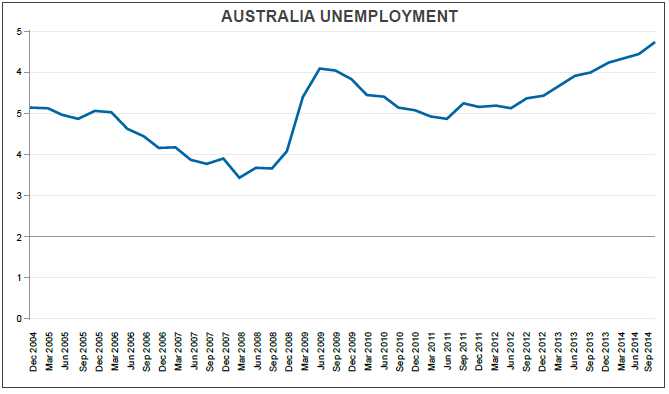 Australia Unemployment