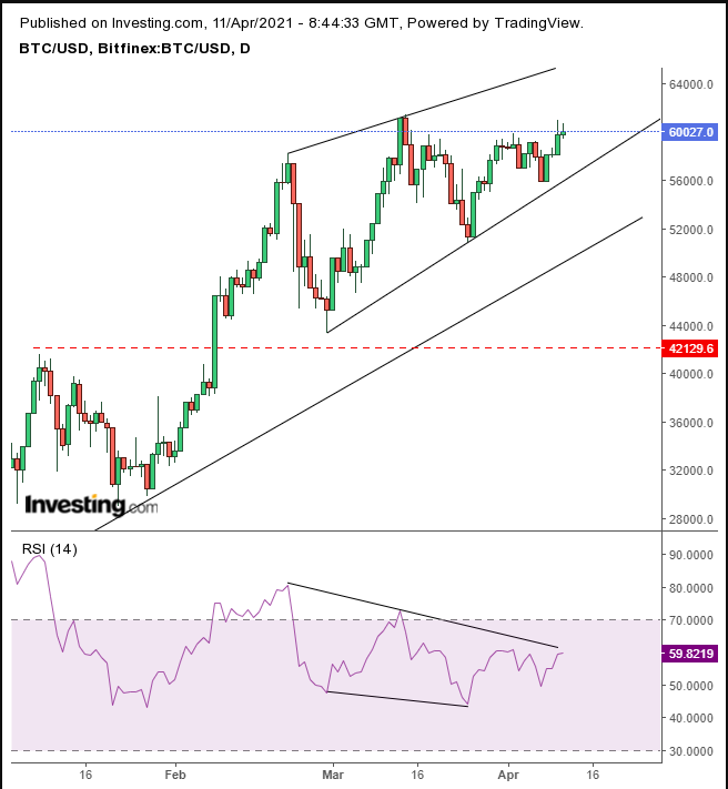 BTC/USD Daily